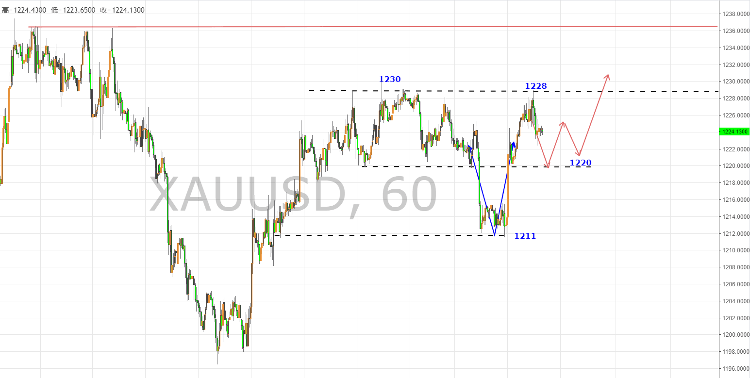 11.30小赵点金:1230/28--1220/15区间对待!