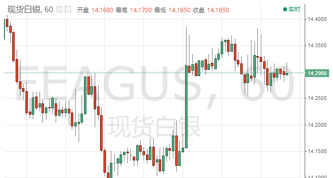 G20峰会将开幕 白银静待晚间美联储三把手讲话