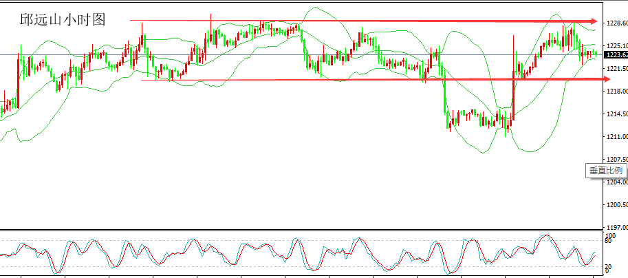 11.30邱远山:黄金再次受阻1228 日线强势亟待突破