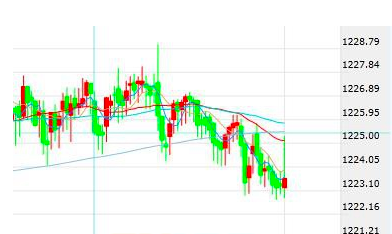 纪要发布后美指小幅反弹 黄金短线急挫缩减涨幅