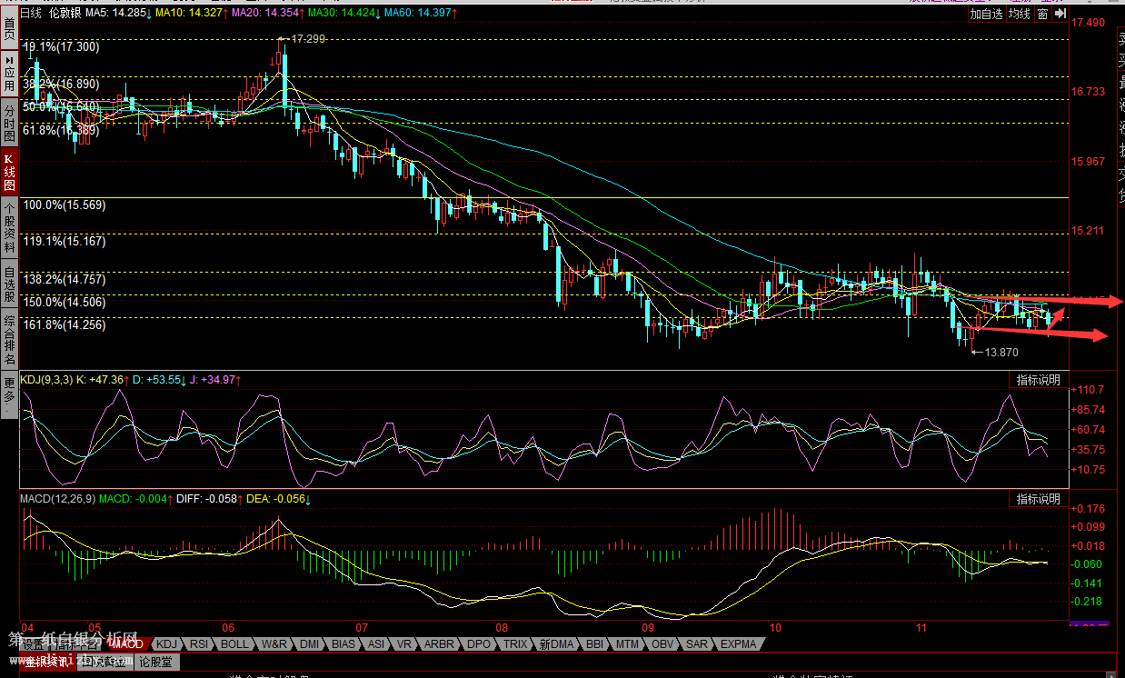 纸白银录得0.66%的月度涨幅 连续第二个月上涨