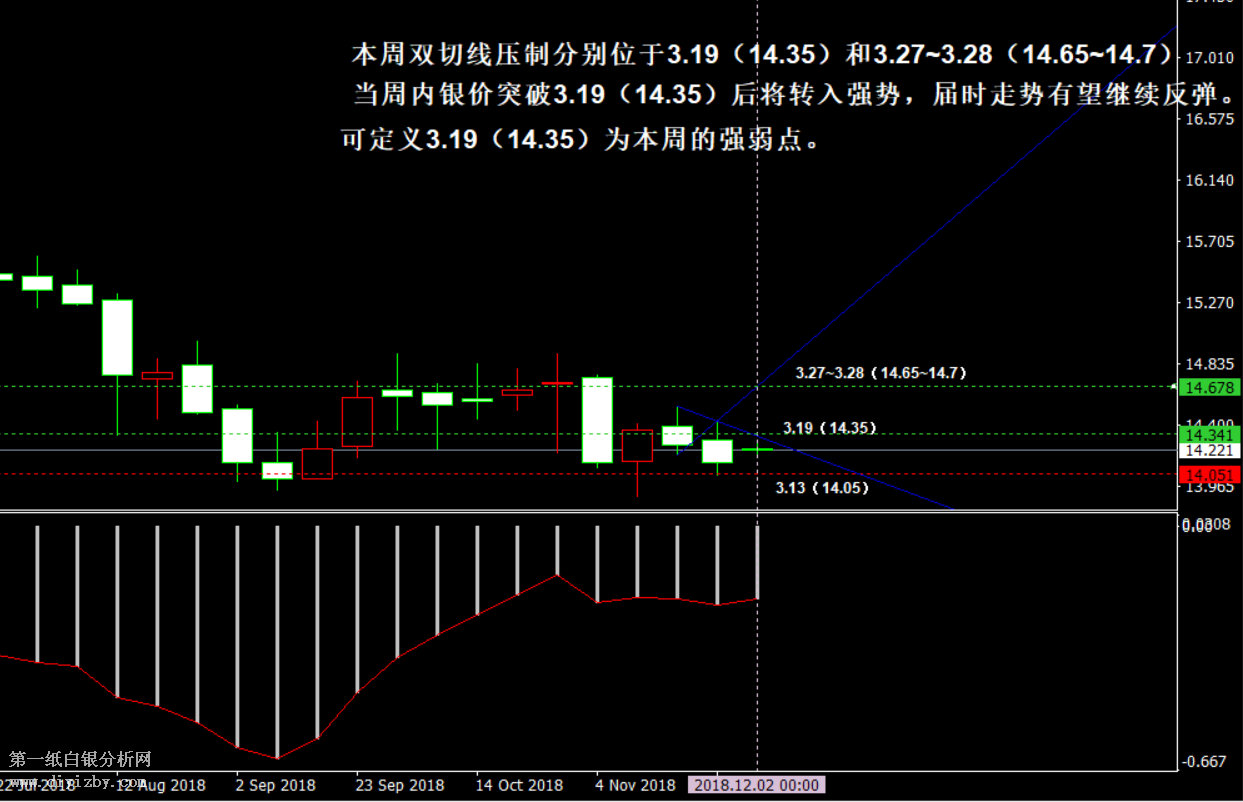 白银触及区间强支撑 密切关注多空力量转变