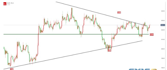 现货金延续升势 最新报1225.20美元/盎司附近