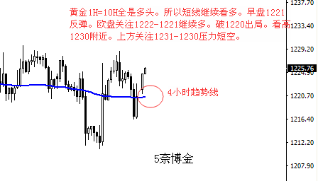 5奈:12月3-今日黄金看反弹测试1230-1231!