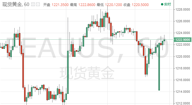 中美贸易紧张关系缓和 本周非农来袭黄金将迎考验