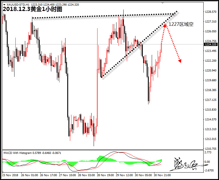 12.3盛文兵:黄金关注1227阻力区域 原油回撤52.6区域多