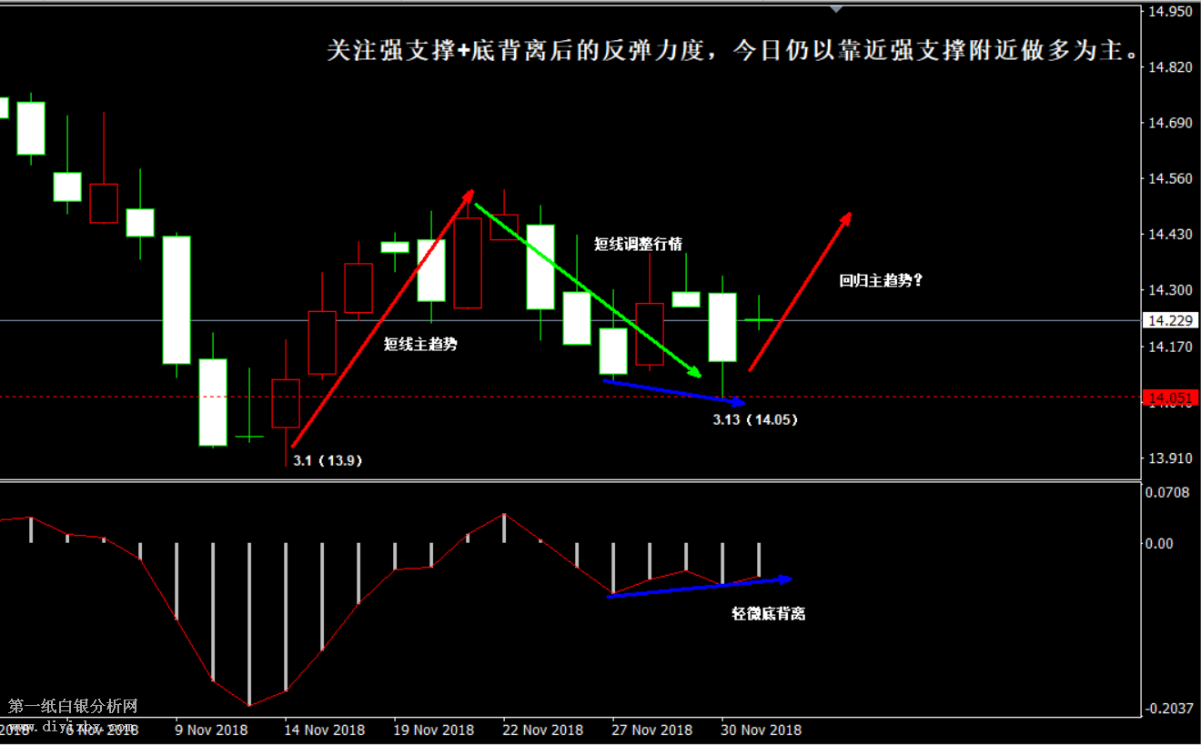 白银触及区间强支撑 密切关注多空力量转变