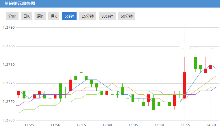 英镑兑美元短线上扬32点