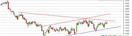 周末G20峰会传递重磅消息 黄金最新技术前景分析