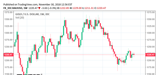 G20料奠定黄金短期基调 贸易紧张局势对黄金有利