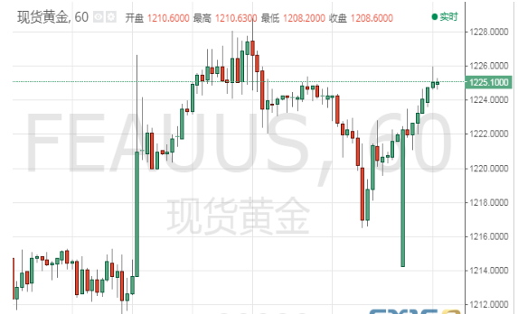 中美贸易关系改善 黄金逼近短线关键阻力