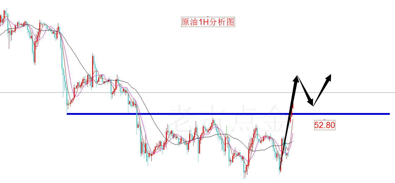 12.3老古点金:黄金震荡上瘾了!原油止跌信号出现