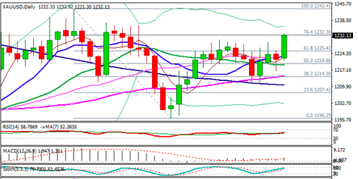 现货黄金大涨逾10美元至一个月新高 后市前景如何?