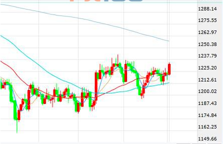 多重利好支撑黄金延续涨势 飙升至三周高位
