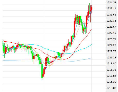 特朗普又发推透露一大利好 又一官员放“鸽”黄金急升