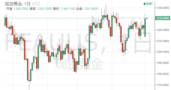 本周黄金迎来多重利好 美国经济倒退信号已然出现?