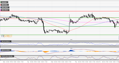 1230美元阻力成为黄金涨势的“罪魁祸首” 这些技术点位需注意