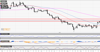 1230美元阻力成为黄金涨势的“罪魁祸首” 这些技术点位需注意