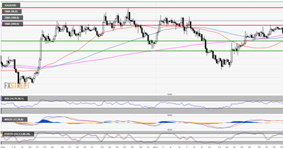 1230美元阻力成为黄金涨势的“罪魁祸首” 这些技术点位需注意
