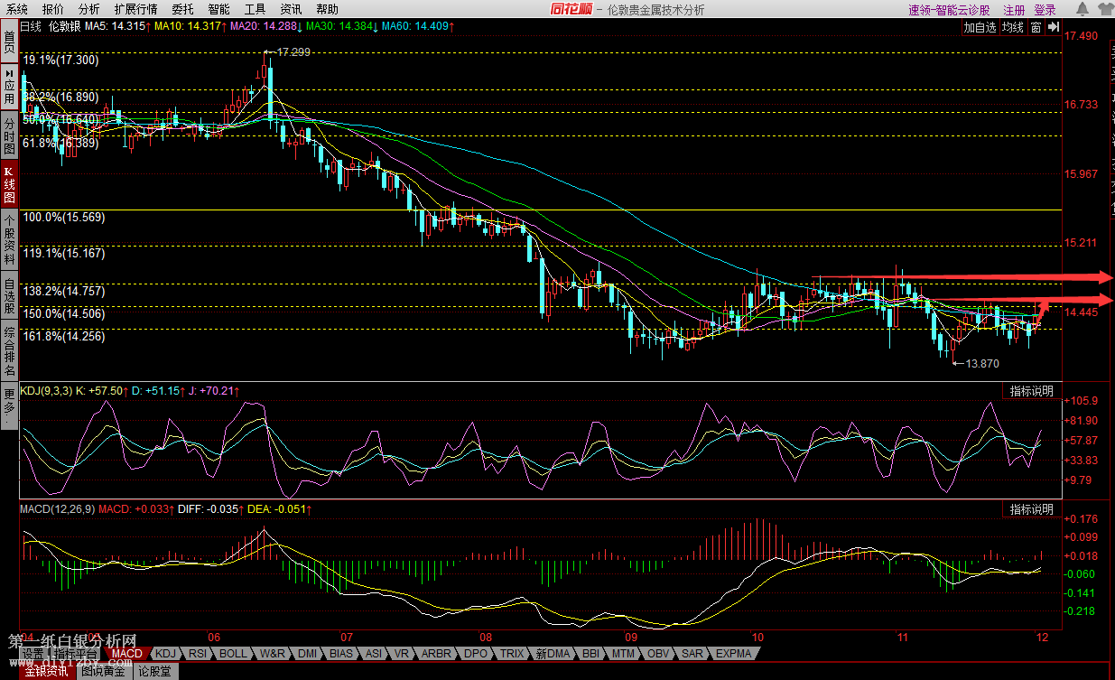 12.4大师:纸白银受贸易休战推动 飙升至三周高位