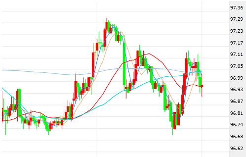 特朗普又发推透露一大利好 又一官员放“鸽”黄金急升