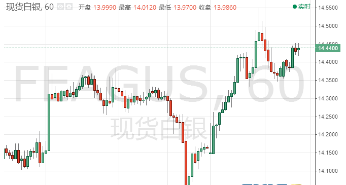 白银当前投资情绪不高 多头处于观望态度中