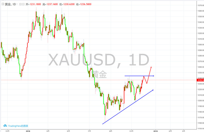 12.4曹向阳:低多布局兑现利润 黄金强涨再看1240