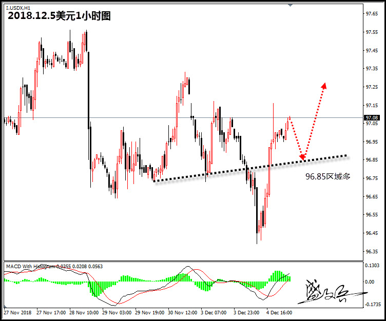 12.5盛文兵:黄金1239区域做空 原油关注53.3区域阻力区