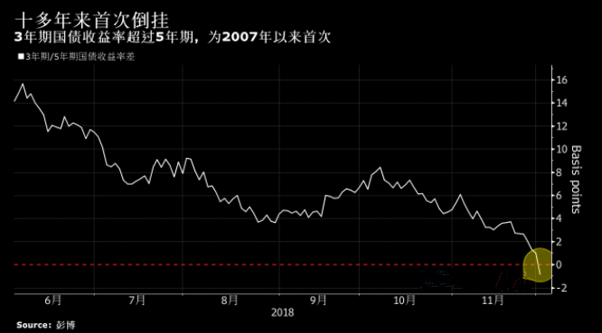 美联储可能要降息了?