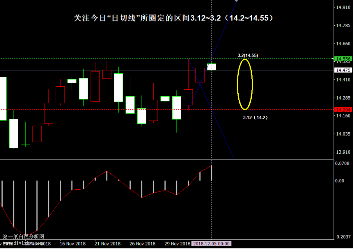 12.5白银触及区间强阻力 或先回调蓄力后再上涨