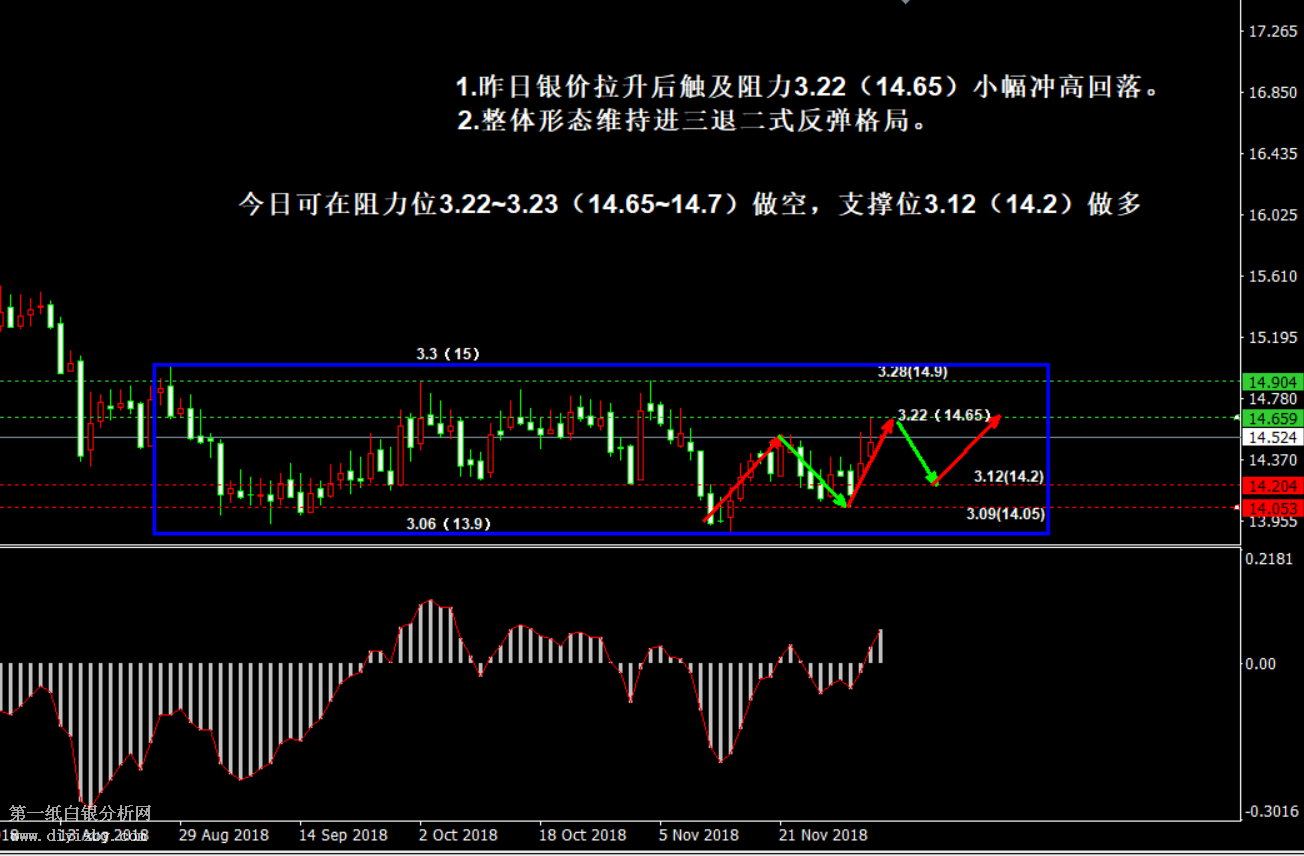 12.5白银触及区间强阻力 或先回调蓄力后再上涨