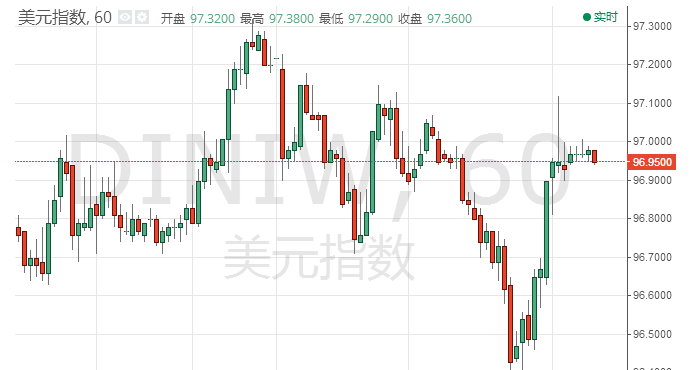 美股暴跌为黄金提供支撑 黄金坚挺刷逾一个月新高