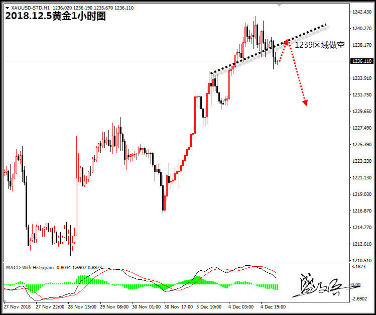 12.5盛文兵:黄金1239区域做空 原油关注53.3区域阻力区