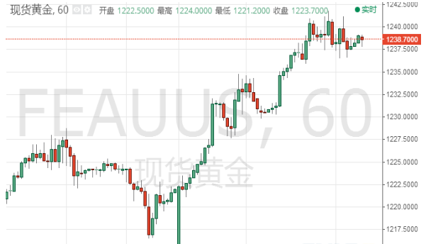 现货黄金本周走势较为强势 市场看涨热情不断升温