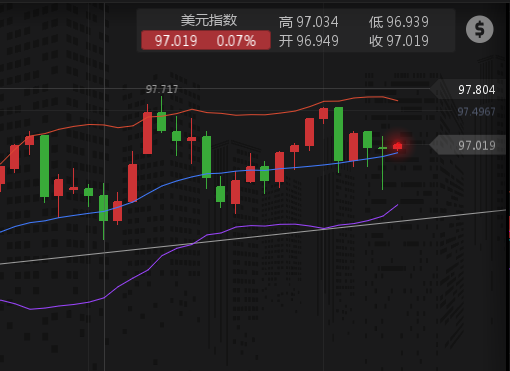 12.5张尧浠:美元获挺探底回升 黄金暂偏空先看支撑