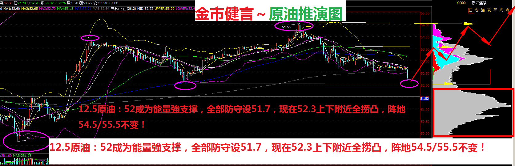 12.5日金市健言:黄金1242承压成功!原油52.3/52附近捞多