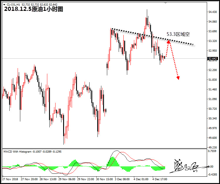 12.5盛文兵:黄金1239区域做空 原油关注53.3区域阻力区