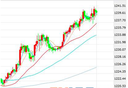 黄金盘中升穿1240 美元则继续下跌