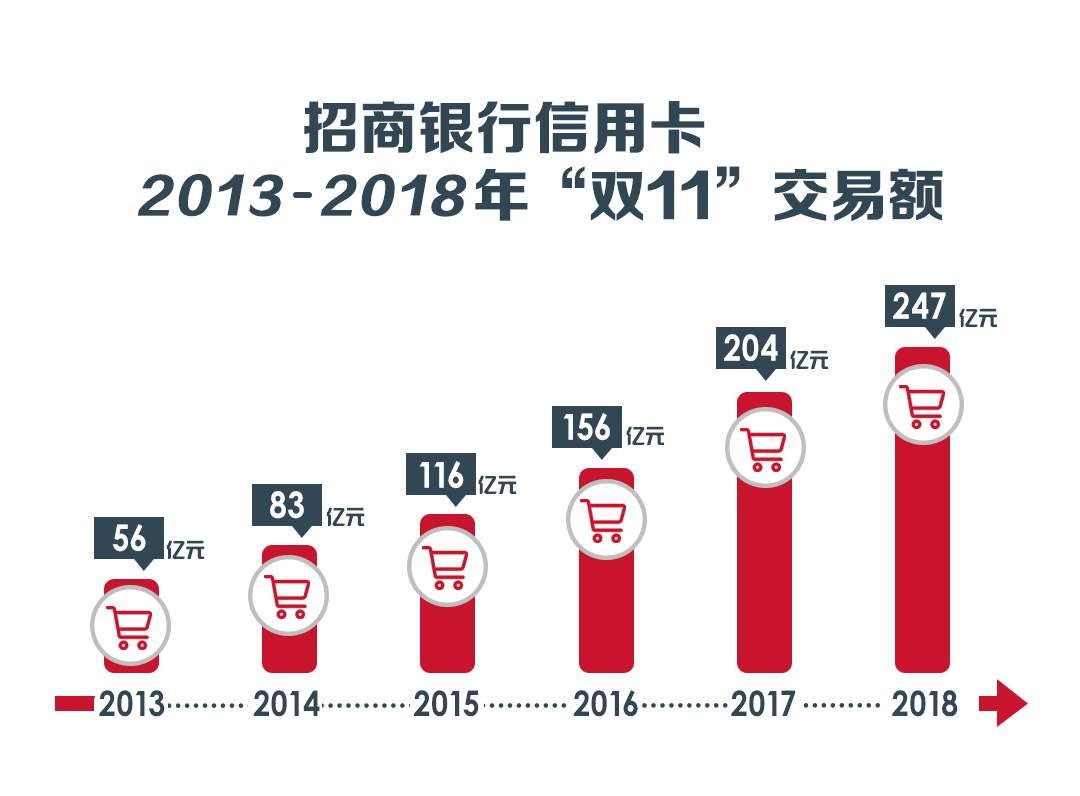 三项指数均居首位 招行信用卡再次斩获TBV大奖