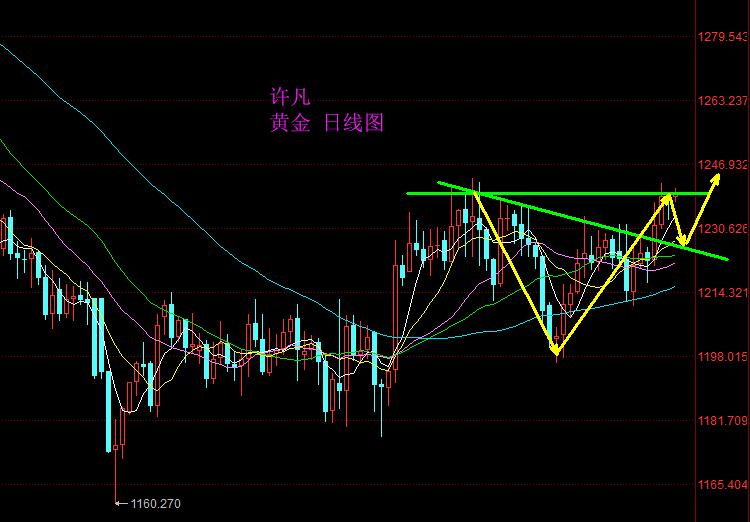 许凡:黄金回调乏力 日内调整继续多
