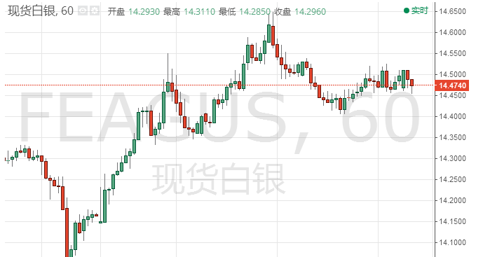 白银投资晨报:现货白银涨势进一步放缓