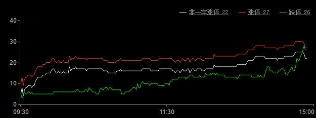 今日股票涨停板分析 涨停家数27家,跌停26家(2018年12月6日) 今日股票涨停板分析 涨停家数27家,跌停26家(2018年12月6日)