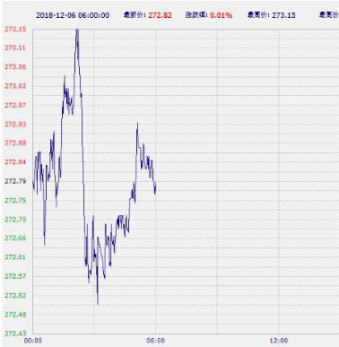 12.6中国工商银行纸黄金纸白银周四亚市早盘涨跌不一