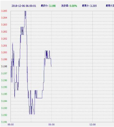 12.6中国工商银行纸黄金纸白银周四亚市早盘涨跌不一