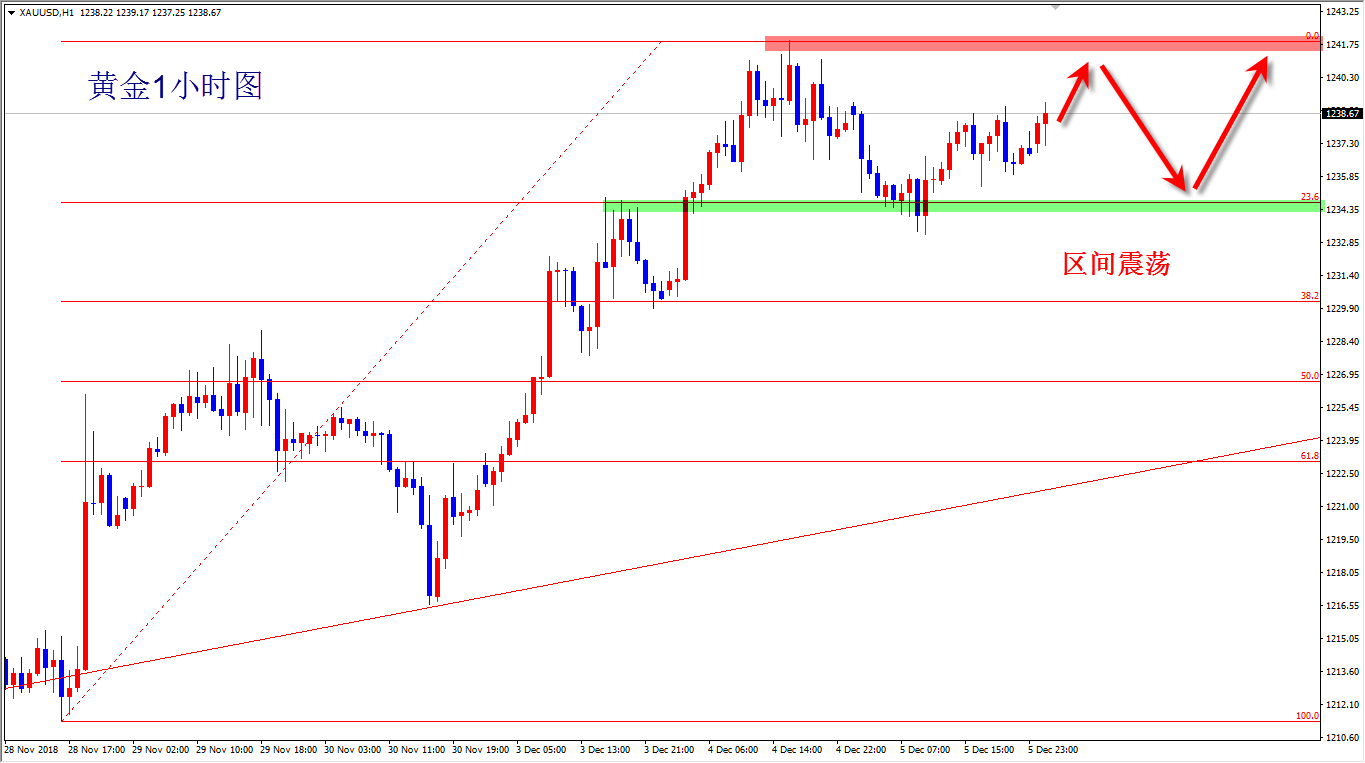 12.6王杨:黄金震荡静待非农数据 原油减产保卫战打响!