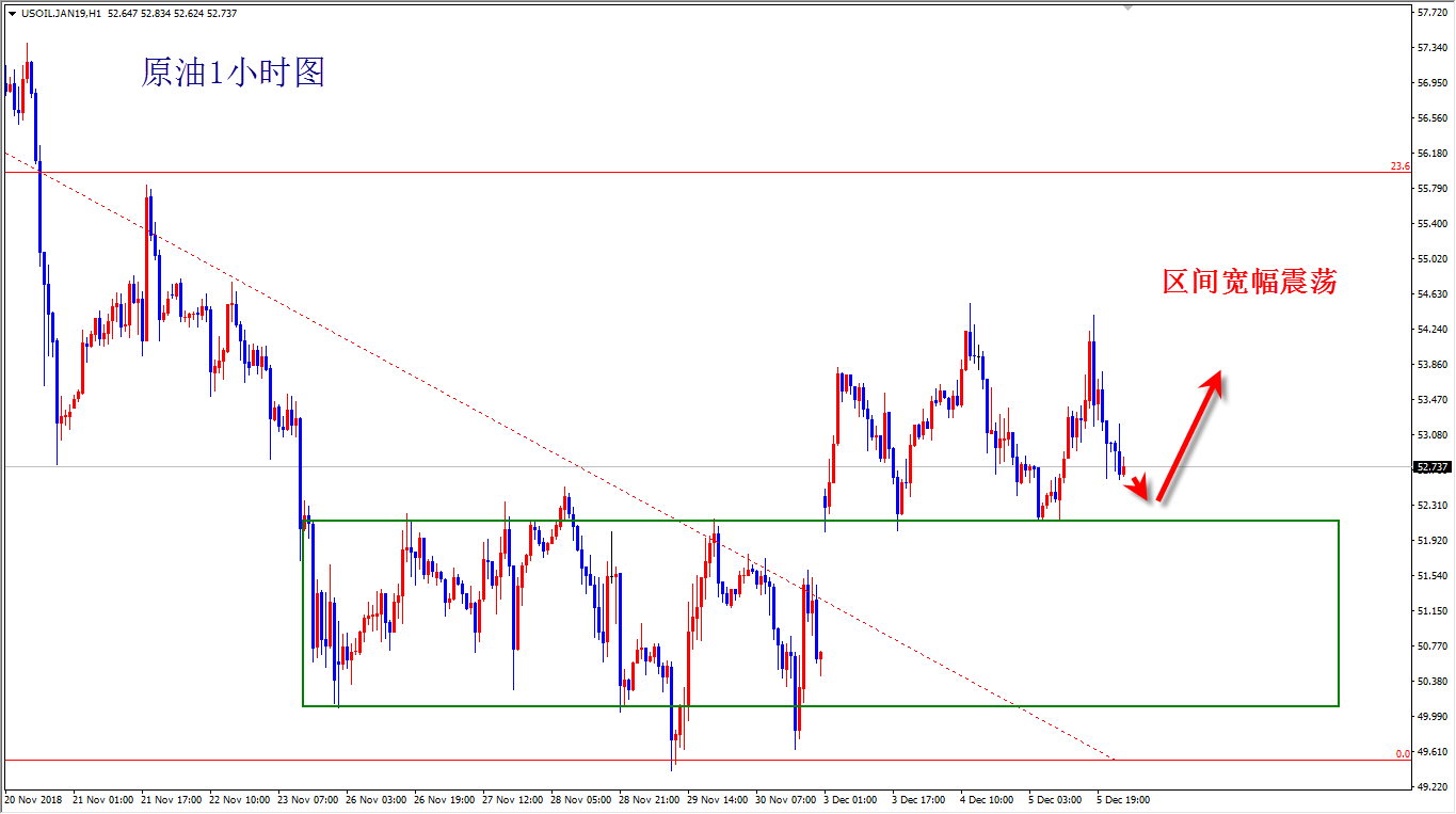 12.6王杨:黄金震荡静待非农数据 原油减产保卫战打响!
