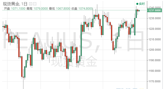 黄金多空争夺激烈 隔夜金价走势较为震荡