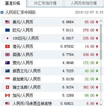 人民币中间价下调65点