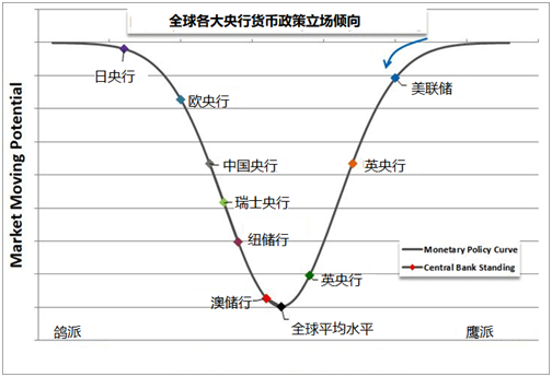 全球央行集体唱鸽 新一轮市场投机即将爆发?
