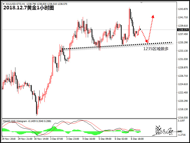 盛文兵：黄金继续关注1235支撑区 原油关注50.5区域